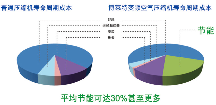 博萊特變頻空壓機降低能耗