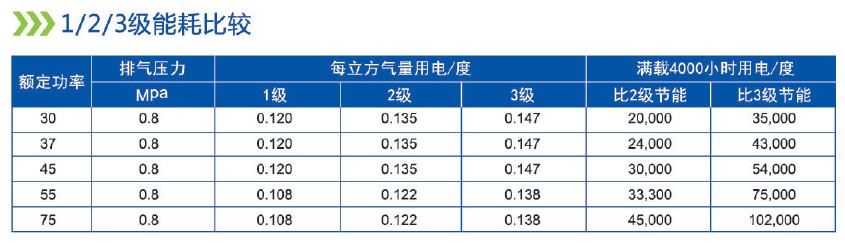 1、2、3級能耗比較