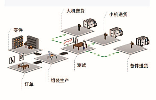 集團(tuán)較好的標(biāo)準(zhǔn)生產(chǎn)管理方式